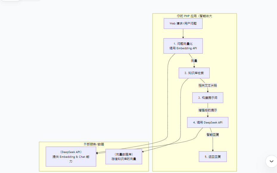 Php搭建一个deepseek智能体，应该怎么操作？