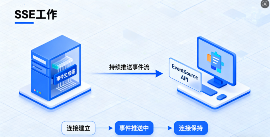 实现服务器向客户端的实时数据推送Server-Sent Events (SSE) 示例-PHP小志