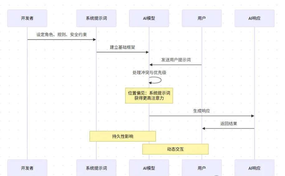 三种AI角色提示词详解：System、User、Assistant 的区别与PHP调用示例（外贸文章生成实战）